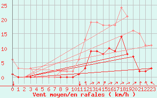 Courbe de la force du vent pour Nostang (56)