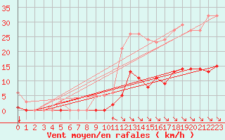 Courbe de la force du vent pour Preonzo (Sw)