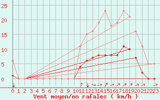 Courbe de la force du vent pour Avril (54)