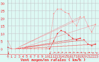 Courbe de la force du vent pour Nostang (56)