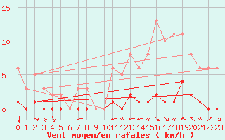 Courbe de la force du vent pour La Baeza (Esp)