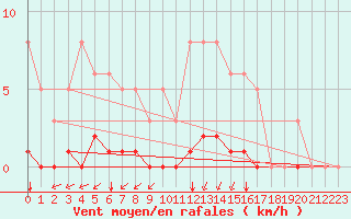 Courbe de la force du vent pour Guidel (56)