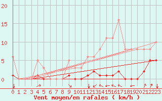 Courbe de la force du vent pour Villarzel (Sw)
