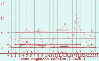 Courbe de la force du vent pour Villarzel (Sw)