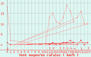 Courbe de la force du vent pour Saint-Clment-de-Rivire (34)