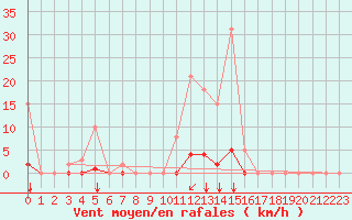 Courbe de la force du vent pour Saint-Vran (05)