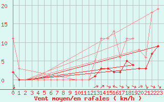 Courbe de la force du vent pour Grimentz (Sw)