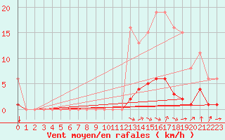 Courbe de la force du vent pour Laqueuille (63)