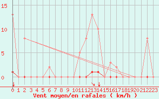 Courbe de la force du vent pour Saint-Vran (05)