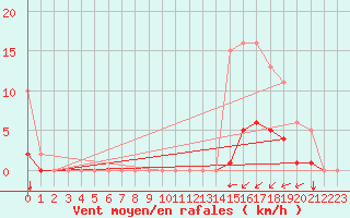 Courbe de la force du vent pour Angliers (17)