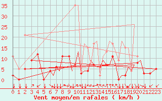 Courbe de la force du vent pour Reus (Esp)