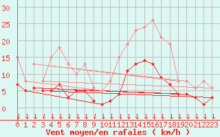 Courbe de la force du vent pour Cabestany (66)
