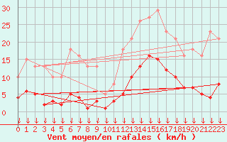 Courbe de la force du vent pour Cabestany (66)