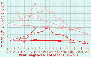 Courbe de la force du vent pour Cabestany (66)