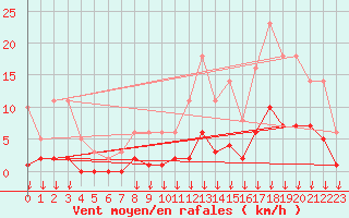 Courbe de la force du vent pour Hohrod (68)