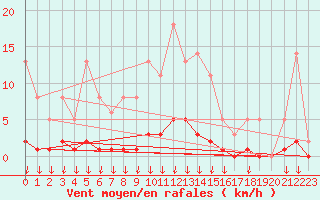 Courbe de la force du vent pour Hohrod (68)