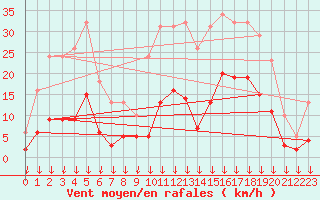 Courbe de la force du vent pour Cabestany (66)