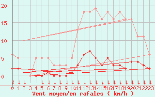 Courbe de la force du vent pour Hohrod (68)