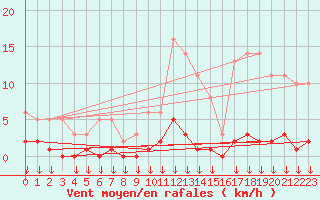 Courbe de la force du vent pour Hohrod (68)