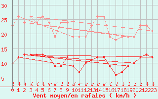 Courbe de la force du vent pour Ancey (21)