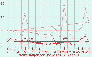 Courbe de la force du vent pour Hohrod (68)