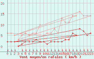 Courbe de la force du vent pour Hohrod (68)