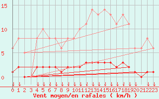 Courbe de la force du vent pour Leign-les-Bois (86)