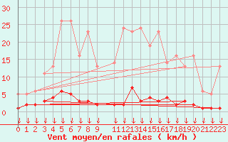 Courbe de la force du vent pour Hohrod (68)