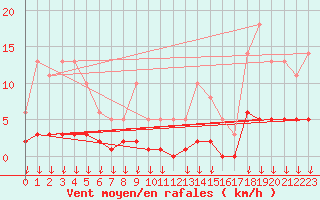 Courbe de la force du vent pour Hohrod (68)