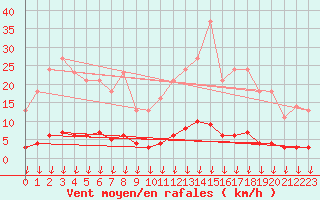 Courbe de la force du vent pour Leign-les-Bois (86)