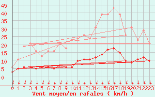 Courbe de la force du vent pour Leign-les-Bois (86)