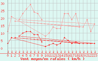 Courbe de la force du vent pour Hohrod (68)