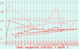 Courbe de la force du vent pour Lans-en-Vercors - Les Allires (38)