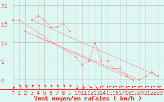 Courbe de la force du vent pour Rochegude (26)