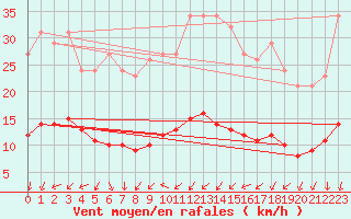 Courbe de la force du vent pour Ancey (21)