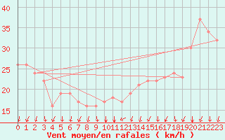 Courbe de la force du vent pour Rochegude (26)