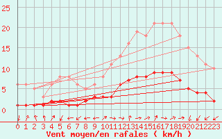 Courbe de la force du vent pour Saint-Julien-en-Quint (26)