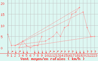 Courbe de la force du vent pour Rochegude (26)