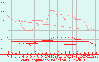 Courbe de la force du vent pour Amiens - Dury (80)