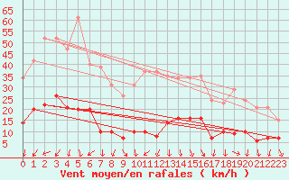 Courbe de la force du vent pour La Beaume (05)