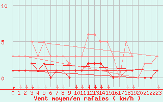 Courbe de la force du vent pour Hohrod (68)