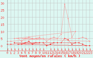 Courbe de la force du vent pour Hohrod (68)