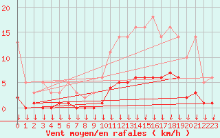 Courbe de la force du vent pour Hohrod (68)