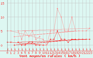 Courbe de la force du vent pour Hohrod (68)