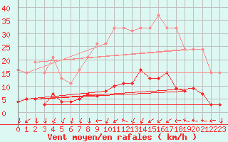 Courbe de la force du vent pour Champagne-sur-Seine (77)