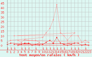 Courbe de la force du vent pour Hohrod (68)