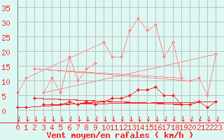 Courbe de la force du vent pour Hohrod (68)