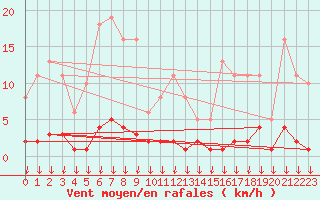 Courbe de la force du vent pour Hohrod (68)