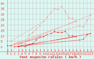 Courbe de la force du vent pour Saint-Germain-le-Guillaume (53)