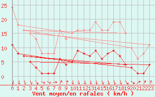 Courbe de la force du vent pour Avila - La Colilla (Esp)